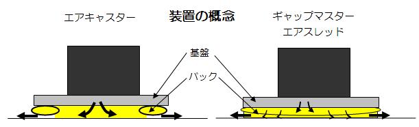 エアを使った移動装置