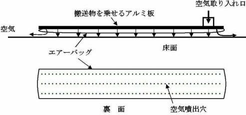 エアスレッドの概念